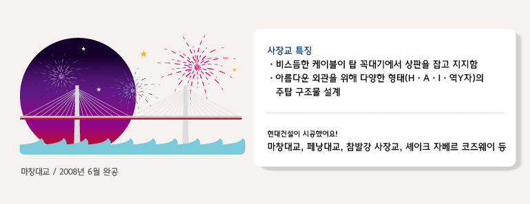 사장교  특징 (비스듬한 케이블이 탑 꼭대기에서 상판을 잡고 지지함, 아름다운 외관을 위해 다양한 형태(H·A·I·역Y자)의 주탑 구조물 설계) / 현대건설이 시공했어요! - 마창대교(2008년 6월 완공), 페낭대교, 참발강 사장교, 셰이크 자베르 코즈웨이 등